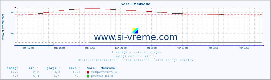 POVPREČJE :: Sora - Medvode :: temperatura | pretok | višina :: zadnji dan / 5 minut.