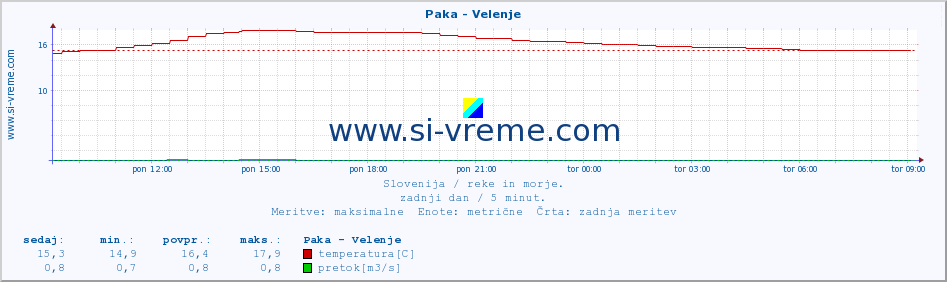 POVPREČJE :: Paka - Velenje :: temperatura | pretok | višina :: zadnji dan / 5 minut.