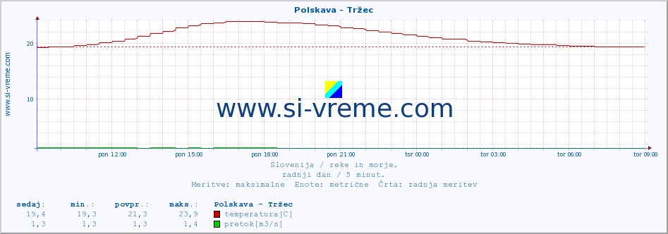 POVPREČJE :: Polskava - Tržec :: temperatura | pretok | višina :: zadnji dan / 5 minut.