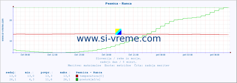 POVPREČJE :: Pesnica - Ranca :: temperatura | pretok | višina :: zadnji dan / 5 minut.