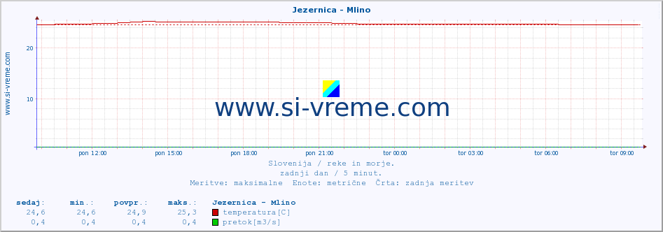 POVPREČJE :: Jezernica - Mlino :: temperatura | pretok | višina :: zadnji dan / 5 minut.