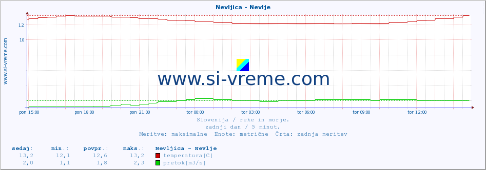 POVPREČJE :: Nevljica - Nevlje :: temperatura | pretok | višina :: zadnji dan / 5 minut.