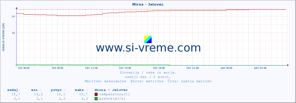 POVPREČJE :: Mirna - Jelovec :: temperatura | pretok | višina :: zadnji dan / 5 minut.