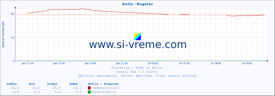 POVPREČJE :: Sotla - Rogatec :: temperatura | pretok | višina :: zadnji dan / 5 minut.