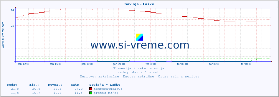 POVPREČJE :: Savinja - Laško :: temperatura | pretok | višina :: zadnji dan / 5 minut.