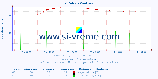  :: Kučnica - Cankova :: temperature | flow | height :: last day / 5 minutes.