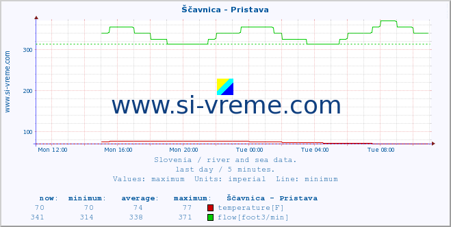  :: Ščavnica - Pristava :: temperature | flow | height :: last day / 5 minutes.