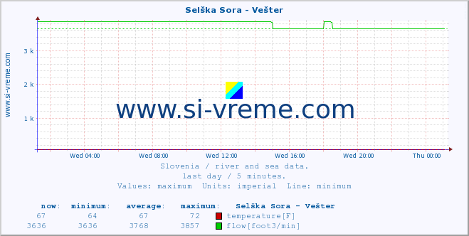  :: Selška Sora - Vešter :: temperature | flow | height :: last day / 5 minutes.