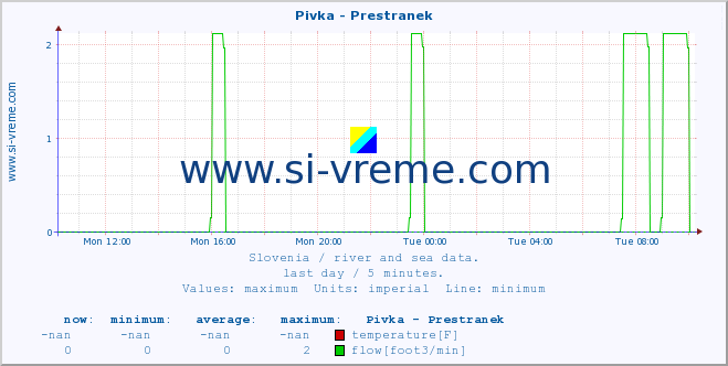  :: Pivka - Prestranek :: temperature | flow | height :: last day / 5 minutes.