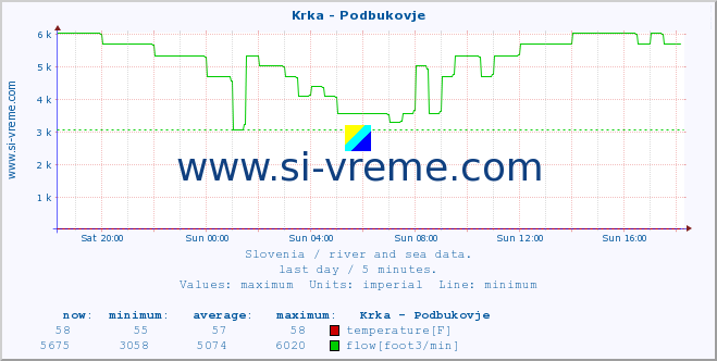  :: Krka - Podbukovje :: temperature | flow | height :: last day / 5 minutes.