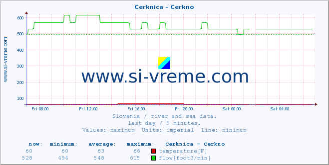  :: Cerknica - Cerkno :: temperature | flow | height :: last day / 5 minutes.