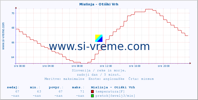 POVPREČJE :: Mislinja - Otiški Vrh :: temperatura | pretok | višina :: zadnji dan / 5 minut.