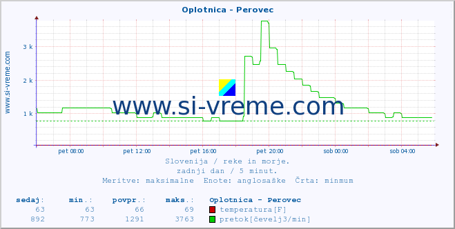 POVPREČJE :: Oplotnica - Perovec :: temperatura | pretok | višina :: zadnji dan / 5 minut.