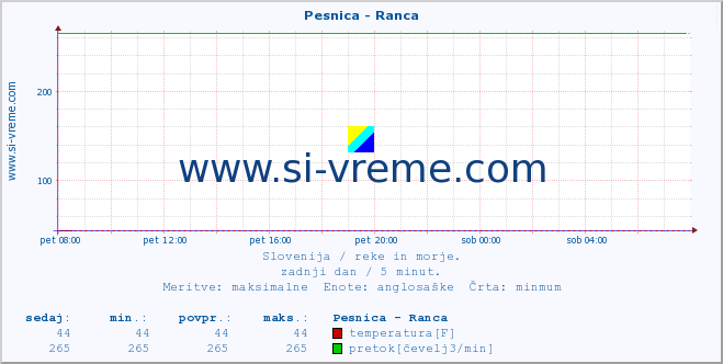 POVPREČJE :: Pesnica - Ranca :: temperatura | pretok | višina :: zadnji dan / 5 minut.