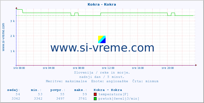 POVPREČJE :: Kokra - Kokra :: temperatura | pretok | višina :: zadnji dan / 5 minut.