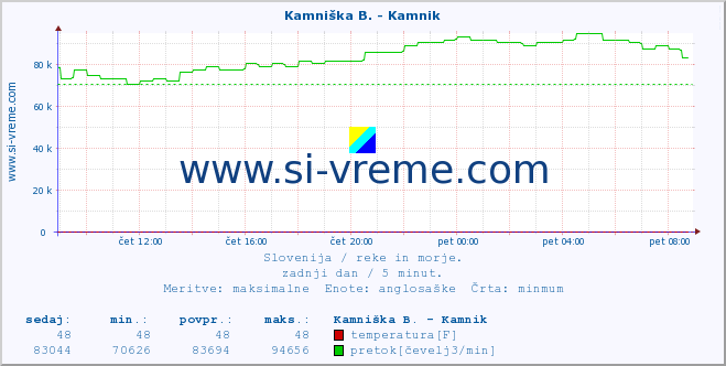 POVPREČJE :: Kamniška B. - Kamnik :: temperatura | pretok | višina :: zadnji dan / 5 minut.