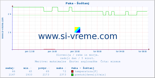 POVPREČJE :: Paka - Šoštanj :: temperatura | pretok | višina :: zadnji dan / 5 minut.