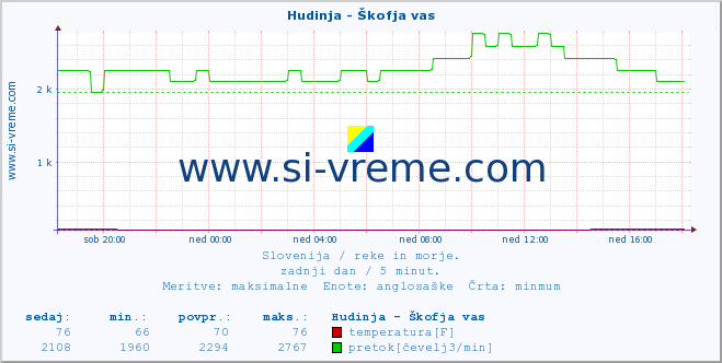 POVPREČJE :: Hudinja - Škofja vas :: temperatura | pretok | višina :: zadnji dan / 5 minut.