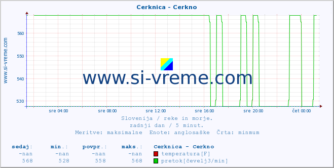 POVPREČJE :: Cerknica - Cerkno :: temperatura | pretok | višina :: zadnji dan / 5 minut.