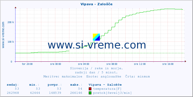 POVPREČJE :: Vipava - Zalošče :: temperatura | pretok | višina :: zadnji dan / 5 minut.