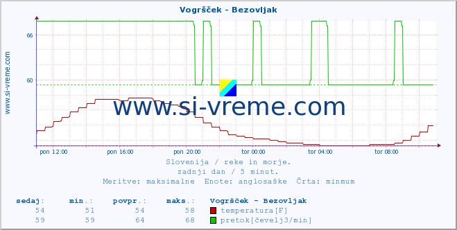 POVPREČJE :: Vogršček - Bezovljak :: temperatura | pretok | višina :: zadnji dan / 5 minut.