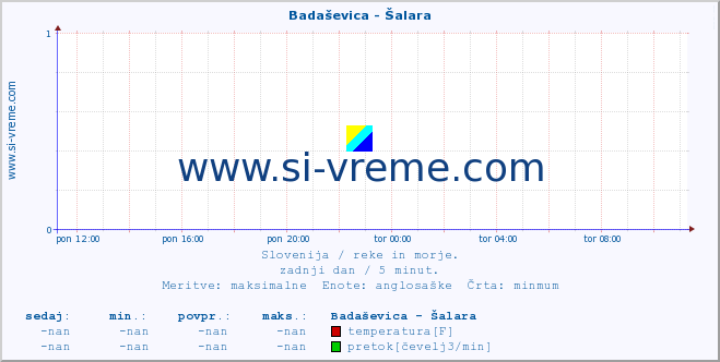 POVPREČJE :: Badaševica - Šalara :: temperatura | pretok | višina :: zadnji dan / 5 minut.