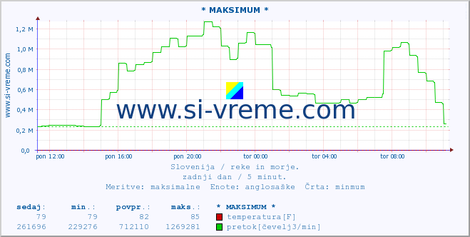 POVPREČJE :: * MAKSIMUM * :: temperatura | pretok | višina :: zadnji dan / 5 minut.