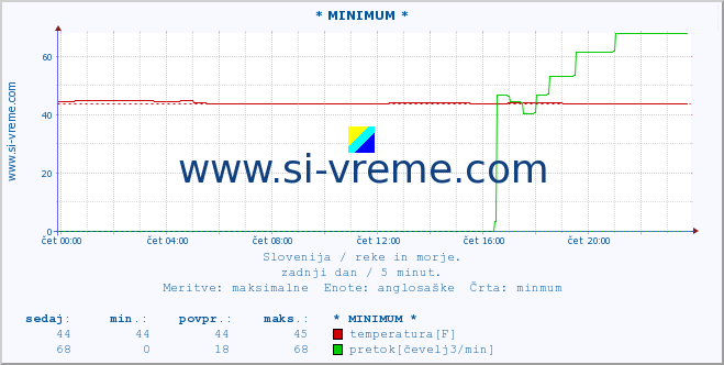 POVPREČJE :: * MINIMUM * :: temperatura | pretok | višina :: zadnji dan / 5 minut.