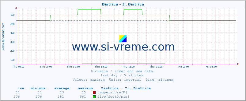  :: Bistrica - Il. Bistrica :: temperature | flow | height :: last day / 5 minutes.