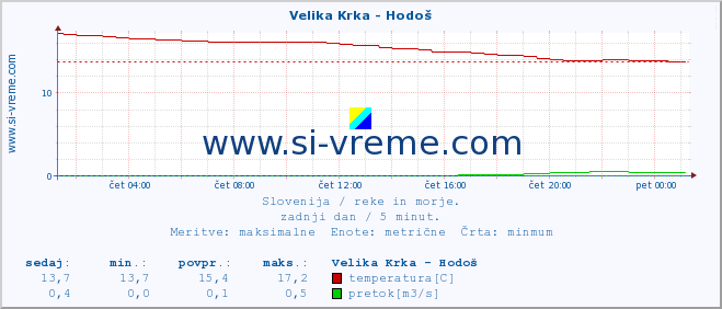 POVPREČJE :: Velika Krka - Hodoš :: temperatura | pretok | višina :: zadnji dan / 5 minut.