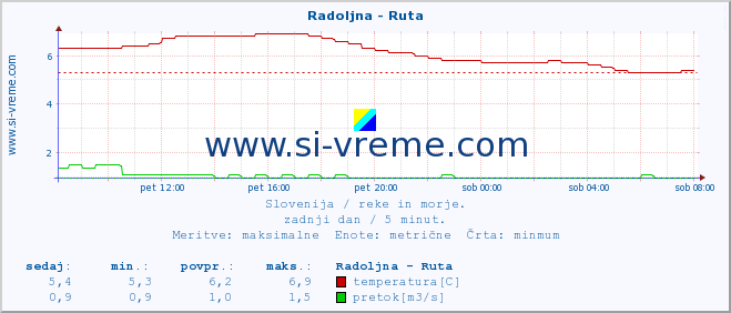 POVPREČJE :: Radoljna - Ruta :: temperatura | pretok | višina :: zadnji dan / 5 minut.