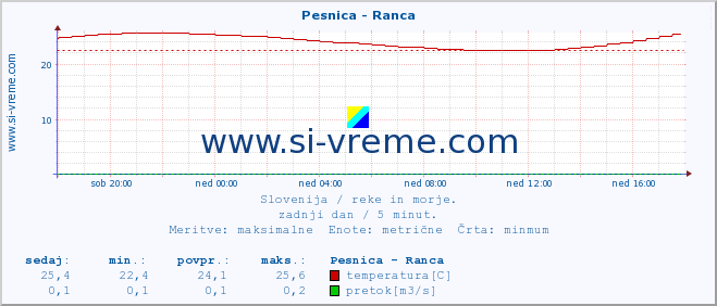 POVPREČJE :: Pesnica - Ranca :: temperatura | pretok | višina :: zadnji dan / 5 minut.