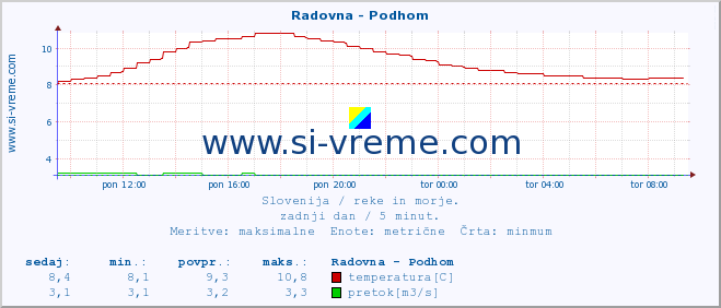 POVPREČJE :: Radovna - Podhom :: temperatura | pretok | višina :: zadnji dan / 5 minut.