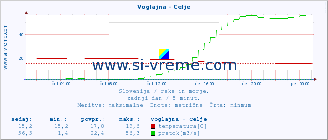 POVPREČJE :: Voglajna - Celje :: temperatura | pretok | višina :: zadnji dan / 5 minut.