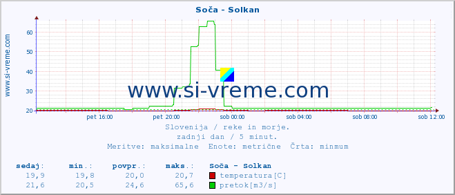 POVPREČJE :: Soča - Solkan :: temperatura | pretok | višina :: zadnji dan / 5 minut.