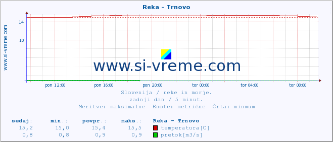 POVPREČJE :: Reka - Trnovo :: temperatura | pretok | višina :: zadnji dan / 5 minut.