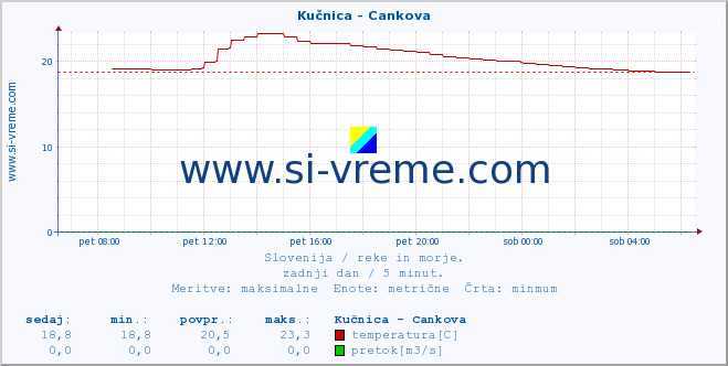 POVPREČJE :: Kučnica - Cankova :: temperatura | pretok | višina :: zadnji dan / 5 minut.