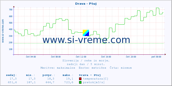 POVPREČJE :: Drava - Ptuj :: temperatura | pretok | višina :: zadnji dan / 5 minut.