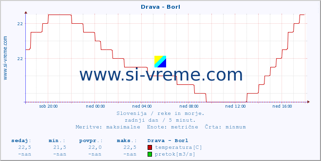 POVPREČJE :: Drava - Borl :: temperatura | pretok | višina :: zadnji dan / 5 minut.