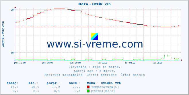 POVPREČJE :: Meža - Otiški vrh :: temperatura | pretok | višina :: zadnji dan / 5 minut.