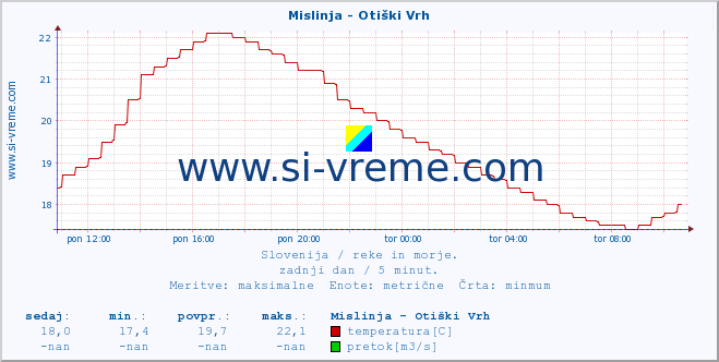 POVPREČJE :: Mislinja - Otiški Vrh :: temperatura | pretok | višina :: zadnji dan / 5 minut.