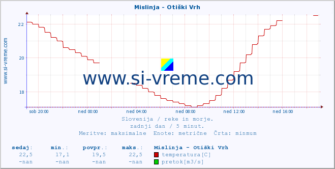 POVPREČJE :: Mislinja - Otiški Vrh :: temperatura | pretok | višina :: zadnji dan / 5 minut.