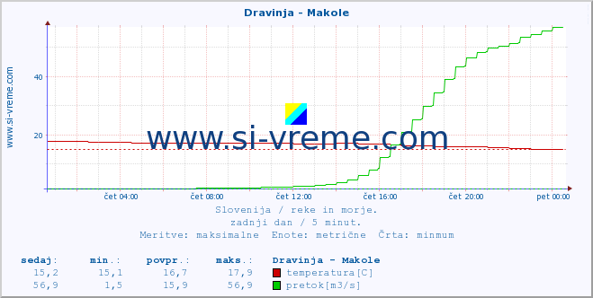 POVPREČJE :: Dravinja - Makole :: temperatura | pretok | višina :: zadnji dan / 5 minut.