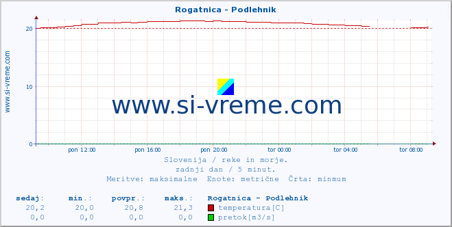 POVPREČJE :: Rogatnica - Podlehnik :: temperatura | pretok | višina :: zadnji dan / 5 minut.