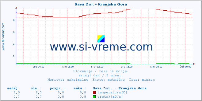 POVPREČJE :: Sava Dol. - Kranjska Gora :: temperatura | pretok | višina :: zadnji dan / 5 minut.