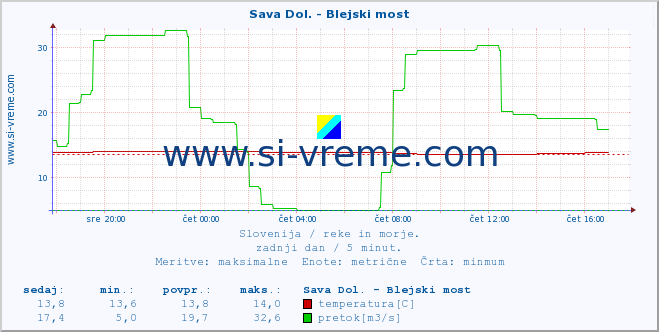 POVPREČJE :: Sava Dol. - Blejski most :: temperatura | pretok | višina :: zadnji dan / 5 minut.