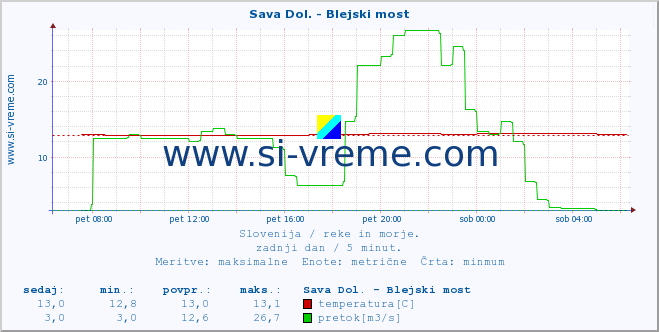 POVPREČJE :: Sava Dol. - Blejski most :: temperatura | pretok | višina :: zadnji dan / 5 minut.