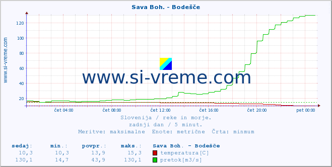 POVPREČJE :: Sava Boh. - Bodešče :: temperatura | pretok | višina :: zadnji dan / 5 minut.