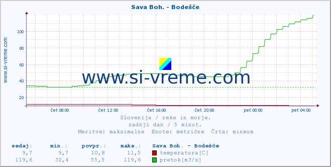 POVPREČJE :: Sava Boh. - Bodešče :: temperatura | pretok | višina :: zadnji dan / 5 minut.