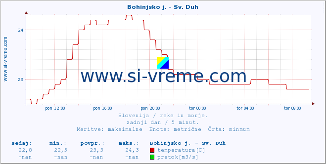 POVPREČJE :: Bohinjsko j. - Sv. Duh :: temperatura | pretok | višina :: zadnji dan / 5 minut.